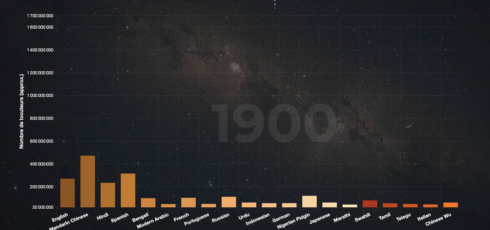 Graphiques interactifs Orbis